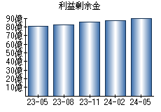 利益剰余金