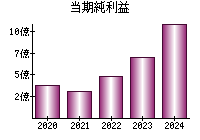 当期純利益