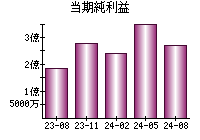 当期純利益