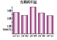 当期純利益