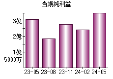 当期純利益