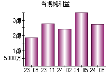 当期純利益