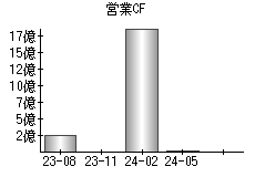 営業活動によるキャッシュフロー