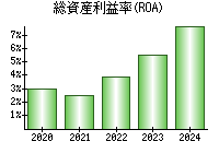 総資産利益率(ROA)