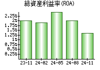 総資産利益率(ROA)