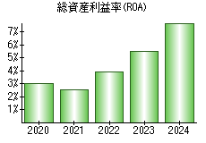 総資産利益率(ROA)