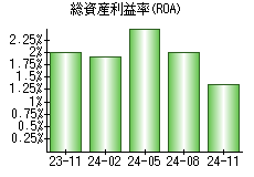 総資産利益率(ROA)