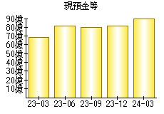 現預金等