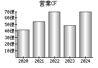 営業活動によるキャッシュフロー