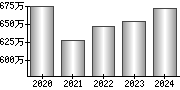 平均年収（単独）