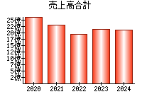 売上高合計