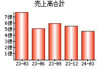 売上高合計