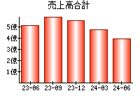 売上高合計