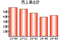 売上高合計