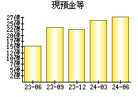 現預金等