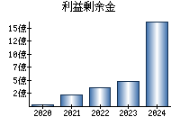 利益剰余金