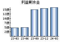 利益剰余金