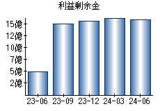 利益剰余金