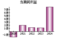 当期純利益