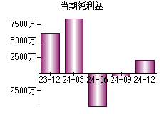 当期純利益