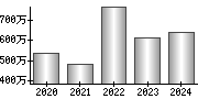 平均年収（単独）