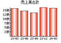 売上高合計