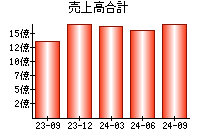 売上高合計