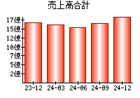 売上高合計