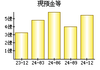 現預金等