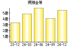 現預金等