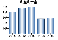 利益剰余金