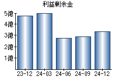 利益剰余金