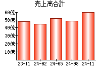 売上高合計