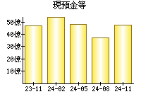 現預金等