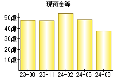 現預金等