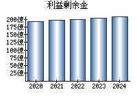 利益剰余金