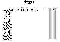 営業活動によるキャッシュフロー