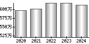 平均年収（単独）