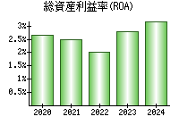 総資産利益率(ROA)