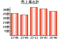 売上高合計