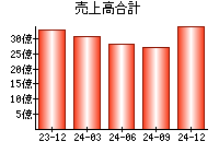 売上高合計