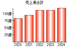 売上高合計