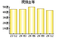 現預金等