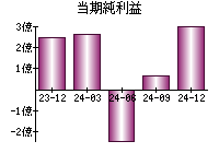 当期純利益