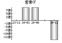 営業活動によるキャッシュフロー