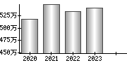 平均年収（単独）