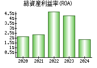 総資産利益率(ROA)