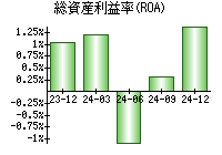 総資産利益率(ROA)