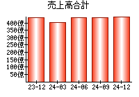 売上高合計