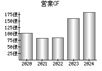 営業活動によるキャッシュフロー